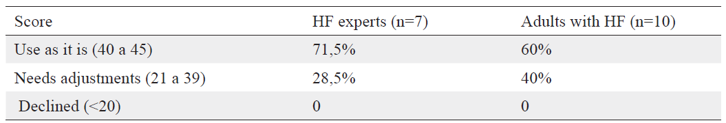 Potential effectiveness of the pamphlet Decision making to manage HF symptoms Reminder for Tomas &ndash; Reminder for Tomasa Colombia 2017 Source data base of the study Authors Herrera y Cespedes