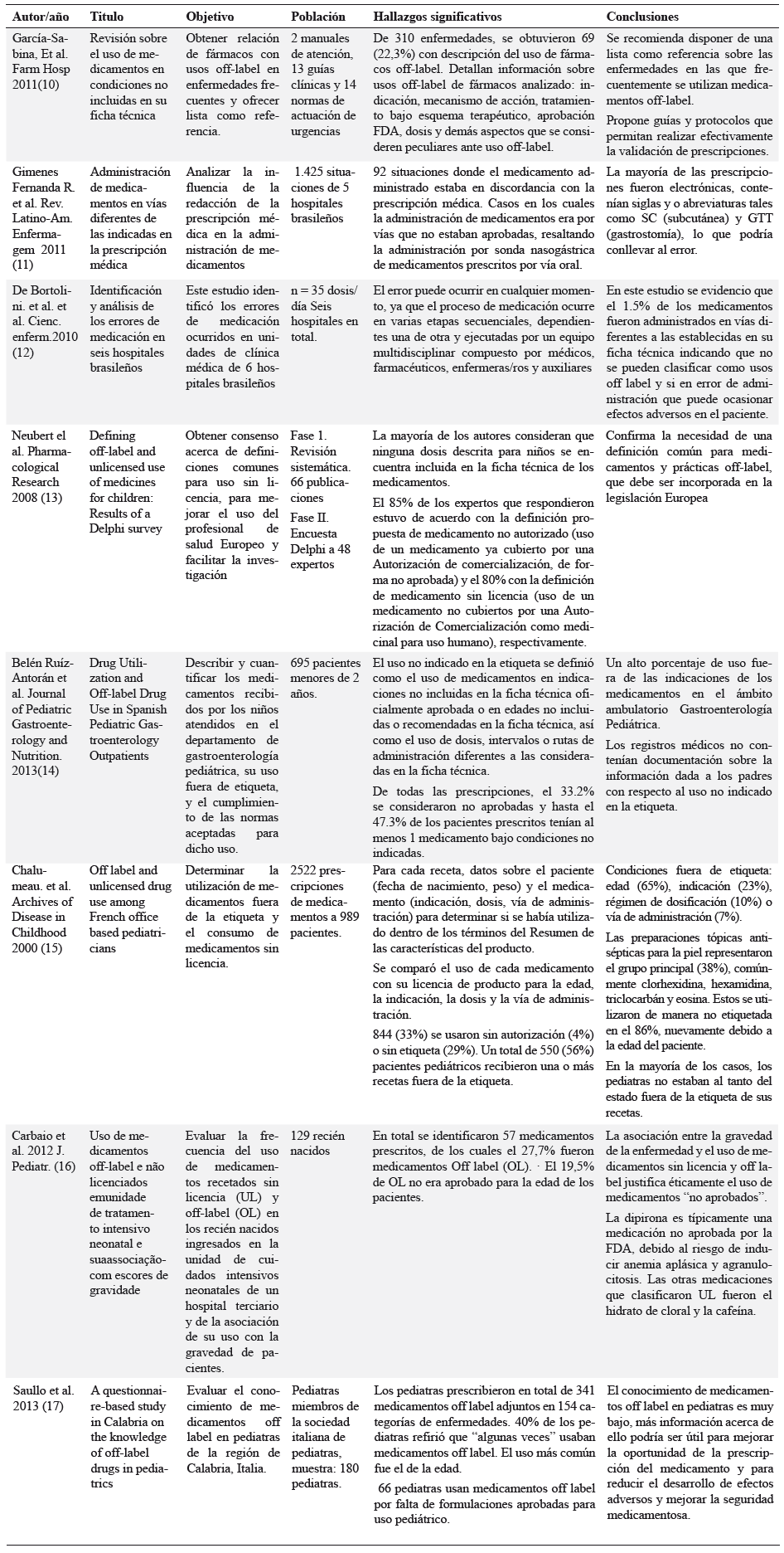 Resultados sobre el uso de medicamentos en la práctica