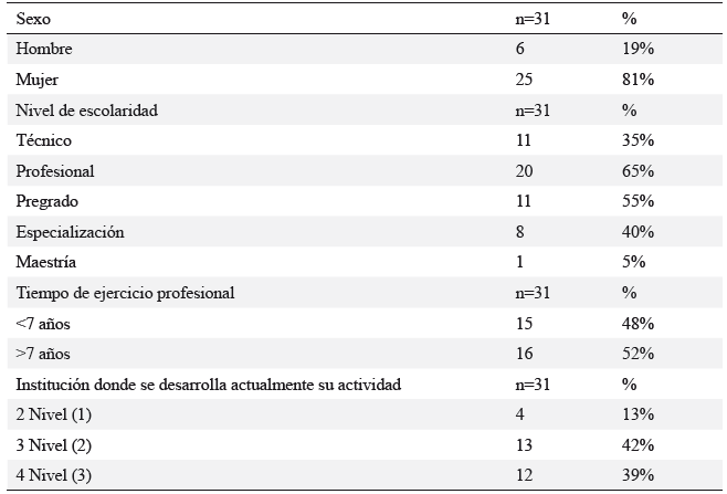 Características sociodemográficas