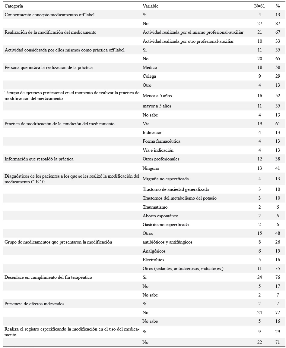 Conocimientos y prácticas de uso de medicamentos fuera de las condiciones