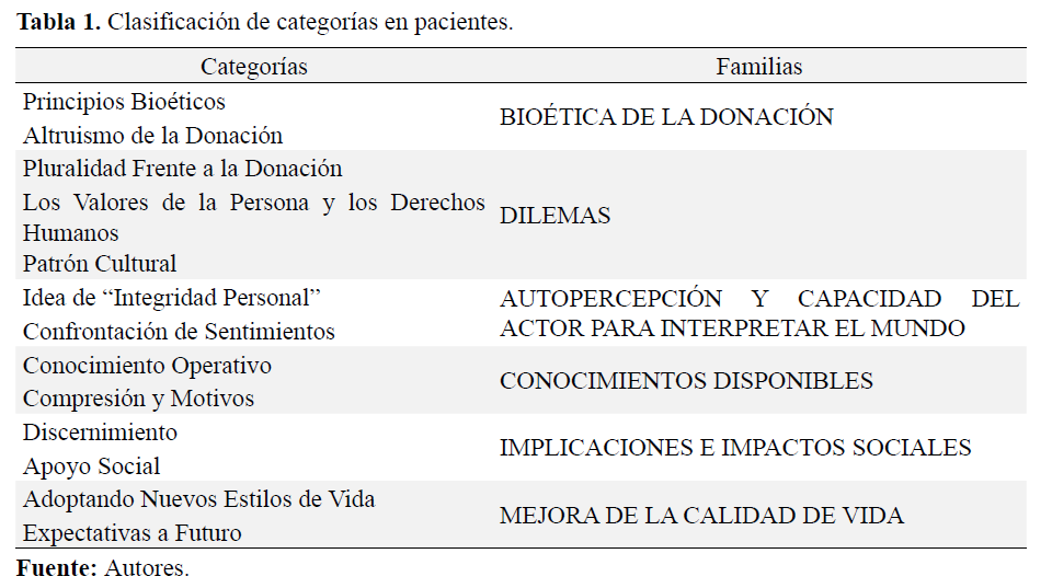 Tabla 1: Clasificación de categorías en pacientes.