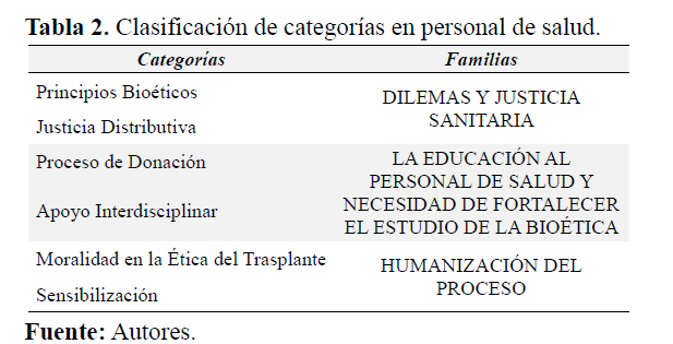 Clasificación de categorías en personal de salud