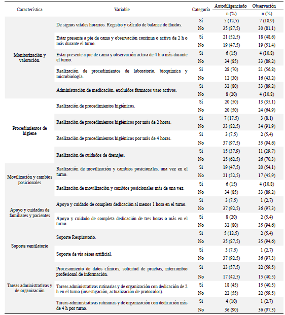 Tabla 1. Distribución porcentual de las competencias asistenciales, administrativas y de organización del profesional de enfermería en pacientes hospitalizados en las UCI. Cuestionario auto diligenciado frente a observado. Pasto, 2015- 2017
