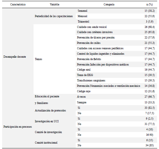 Tabla 2. Distribución porcentual de las competencias docentes e investigativas del profesional de enfermería en la Unidad de Cuidado Intensivo para adulto. Pasto, 2015- 2017