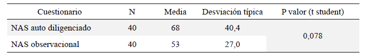 Tabla 3. Diferencia de medias de carga laboral en la Unidad de cuidado intensivo para adulto. NAS auto diligenciado frente a chequeo observacional. Pasto, 2015- 2017