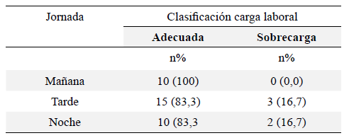 Tabla 4. Carga laboral en el personal de enfermería en la Unidad de cuidado intensivo para adulto según turno. Pasto, 2015- 2017