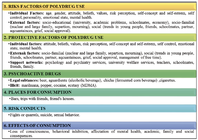 Findings from the categories and subcategories that emerged from the phenomenon of polydrug abuse in young university students Source Authors 2019