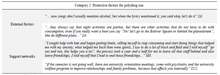 Categories and subcategories of the protective factors for polydrug use
