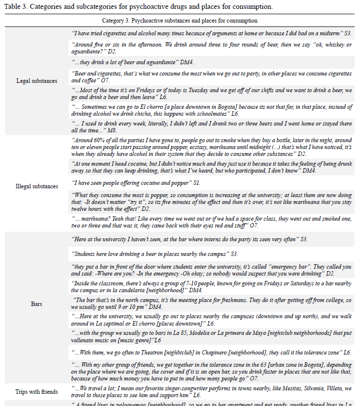 Categories and subcategories for psychoactive drugs and places for consumption