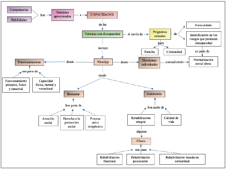 Red de capacidades Fuente Construcci&oacute;n propia de los autores