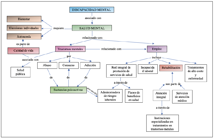 Red de Salud Mental Fuente Construcci&oacute;n propia de de los autores