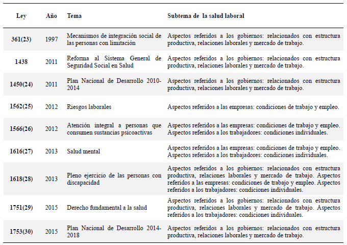 Leyes relacionadas con el enfoque de derechos de la salud laboral de las personas con discapacidad en Colombia Fuente construcci&oacute;n propia de de los autores