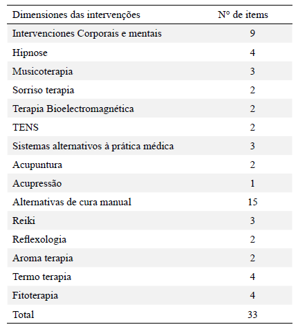 N&uacute;mero de dimens&otilde;es e itens da segunda vers&atilde;o do question&aacute;rio
