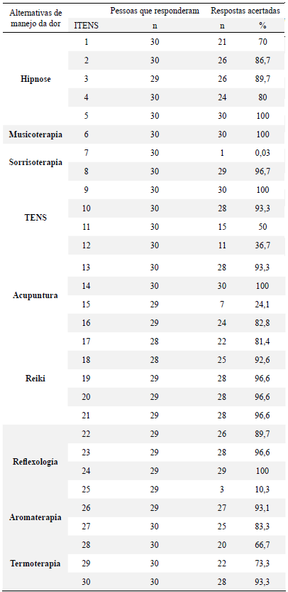 Resultados obtidos por itens