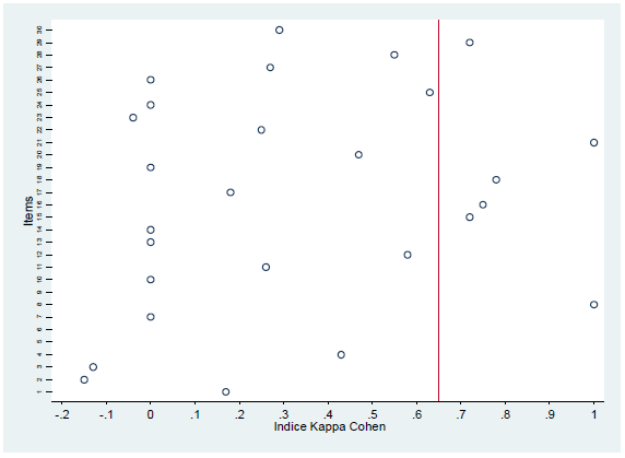Concord&acirc;ncia de cada item que comp&otilde;e o question&aacute;rio Fonte Elabora&ccedil;&atilde;o pr&oacute;pria