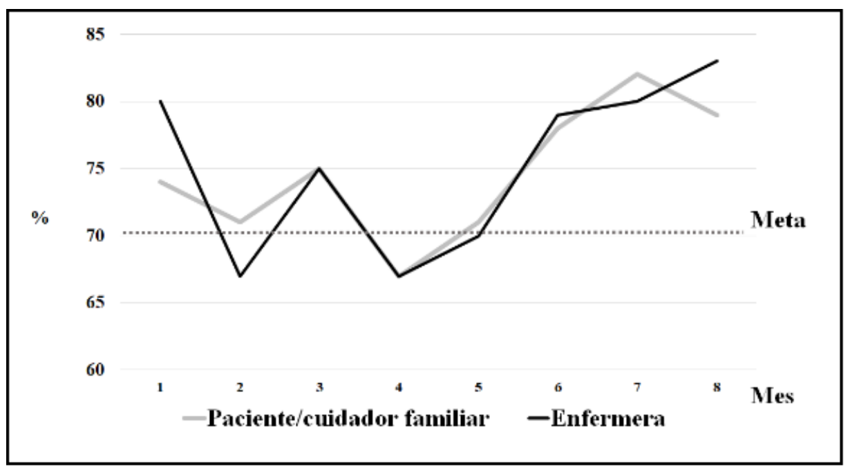 Ejemplo de seguimiento empleando los indicadores: cambio de turno de
                enfermería