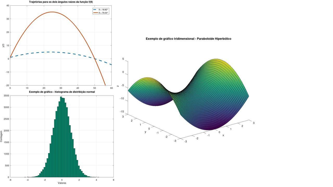 Exemplos de Gráficos
Construídos com o Octave