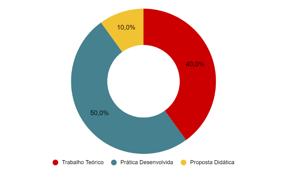 Distribuição das publicações
em relação à natureza dos trabalhos encontrados