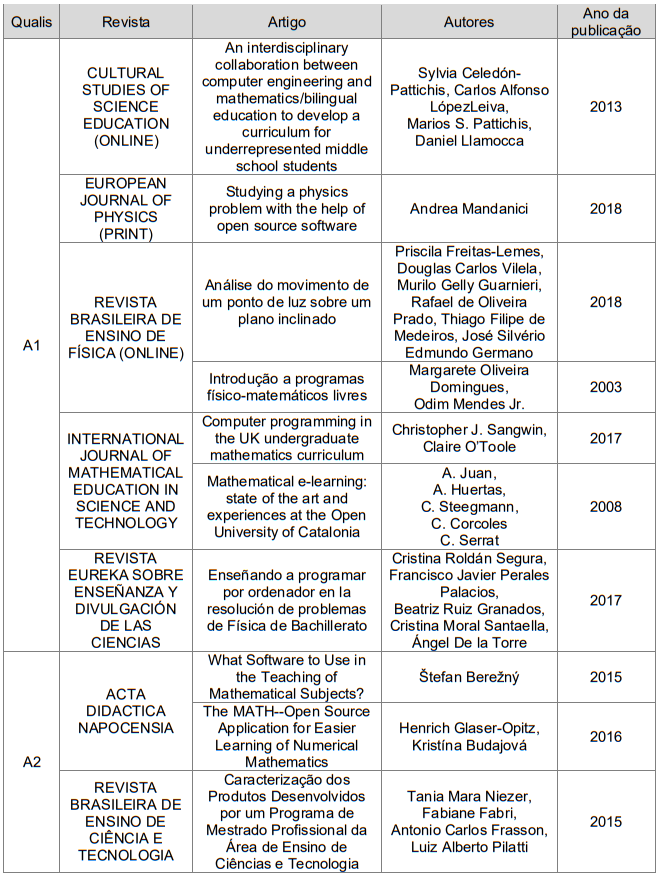 Relação das revistas
e artigos analisados