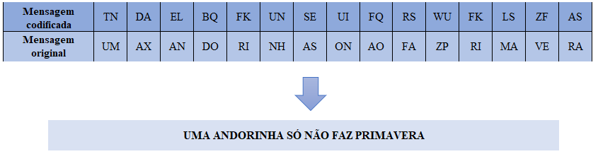 Decodificação
da mensagem