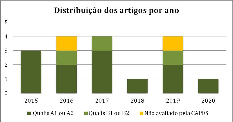 Distribuição dos artigos ao longo dos
anos