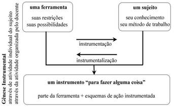 Esquema teórico
da Gênese Instrumental