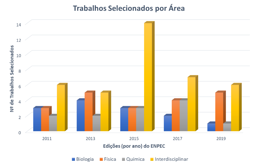 Número
de trabalhos selecionados em cada edição do ENPEC (2011-2019) por área do saber