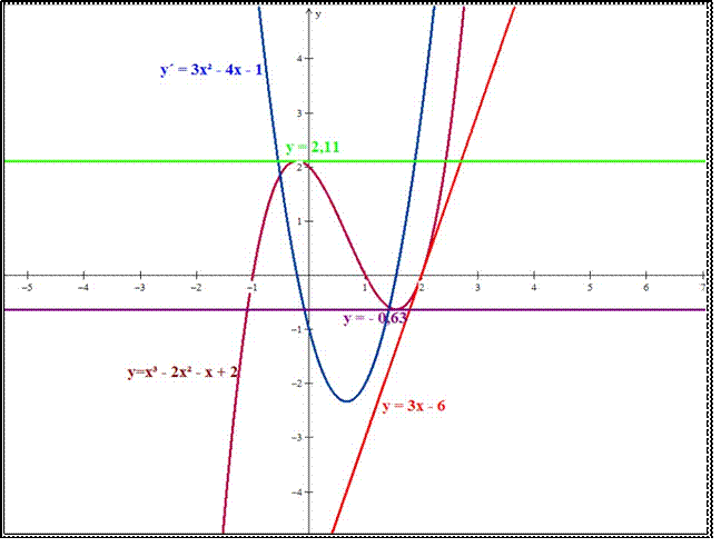 Gráficos traçados com o Winplot em sala