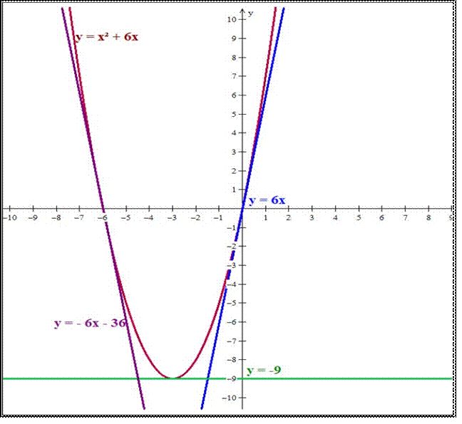 Gráficos referentes ao Problema 01 atividade 03 f(x) e retas tangentes