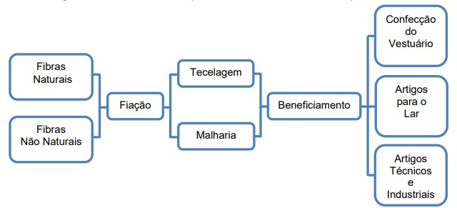 Cadeia têxtil