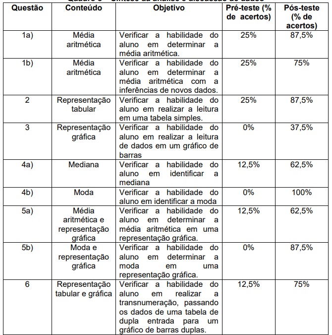 S&iacute;ntese da an&aacute;lise e discuss&atilde;o de dados