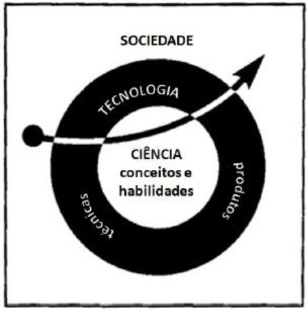 Sequência para o ensino de Ciências CTS