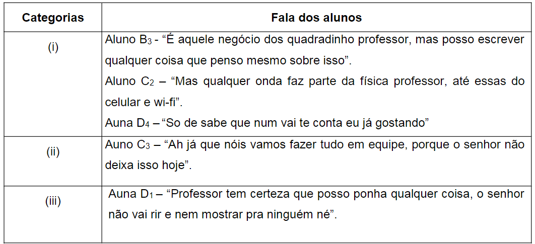 relatos iniciais dos
alunos de acordo com as categorias