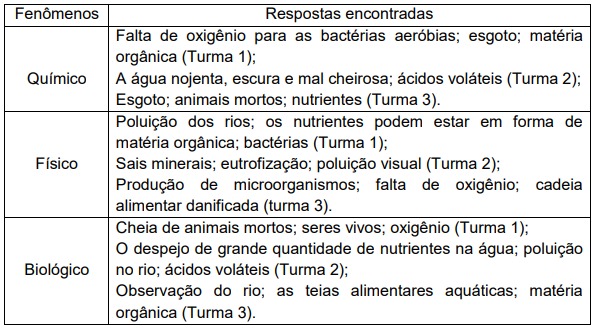 Respostas incorretas sobre
fenômenos químicos, físicos e biológicos dos alunos das três turmas estudadas.