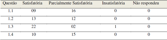 Classificação
das respostas referentes ao item 02, no qual é utilizada a caixa amplificada e
reproduzidas músicas de gêneros diferentes.