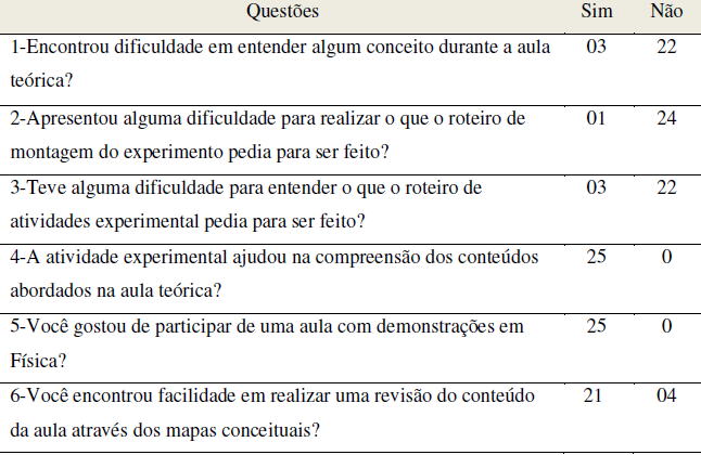 Percepções
dos alunos ao final da sequência didática.