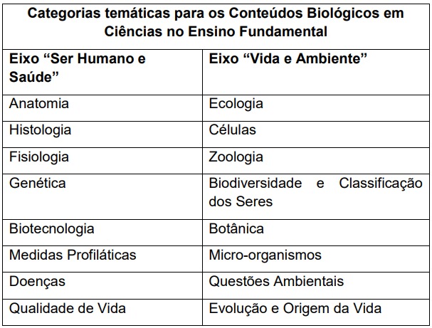 Categorias Temáticas para
Conteúdos Biológicos em Ciências