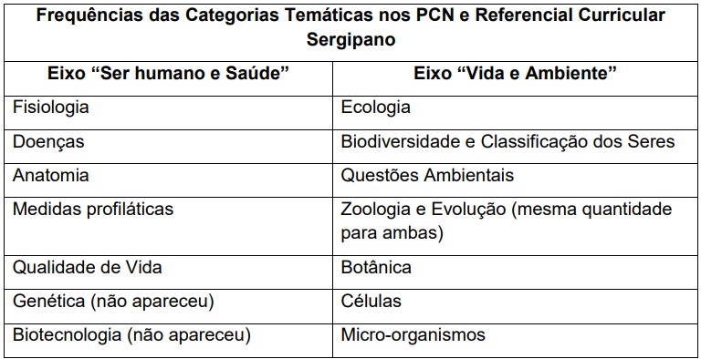 Frequência das categorias
temáticas nos documentos oficiais (em ordem decrescente)