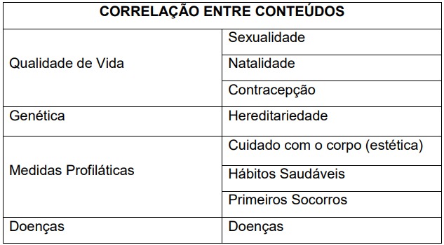 Correlação entre os Conteúdos de
Gouw (2013) e Tolentino-Neto (2008) e as Categorias
Temáticas “Ser Humano e Saúde”