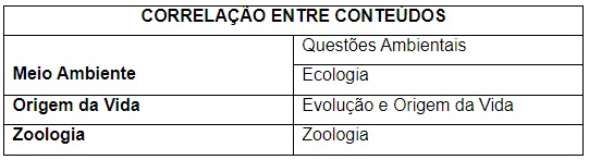 Correlação entre os Conteúdos
de Gouw (2013) e as Categorias Temáticas "Vida e
Ambiente"