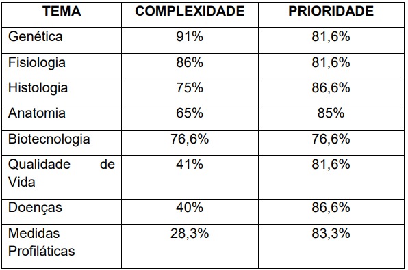 Frequência* de Complexidade e
Prioridade dos conteúdos para os Professores – “Ser Humano e Saúde”