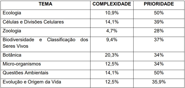 Frequência* de Complexidade e
Prioridade dos conteúdos para os Professores – “Vida e Ambiente”