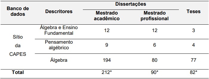 Número de
dissertações e teses obtidas a partir do banco de dados da CAPES, de acordo com
os descritores utilizados.