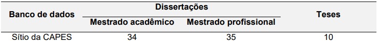 Número de dissertações e teses para
análise