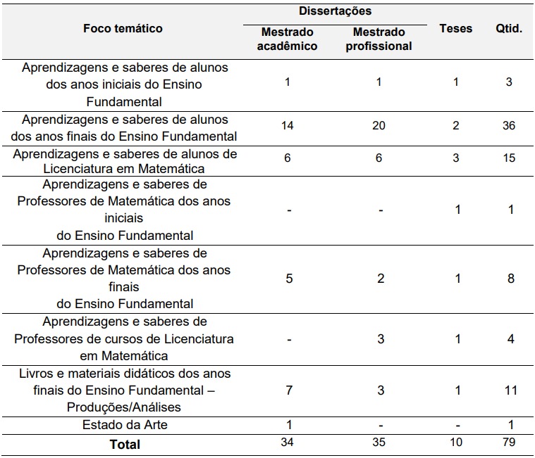 Distribuição dos trabalhos em focos
temáticos