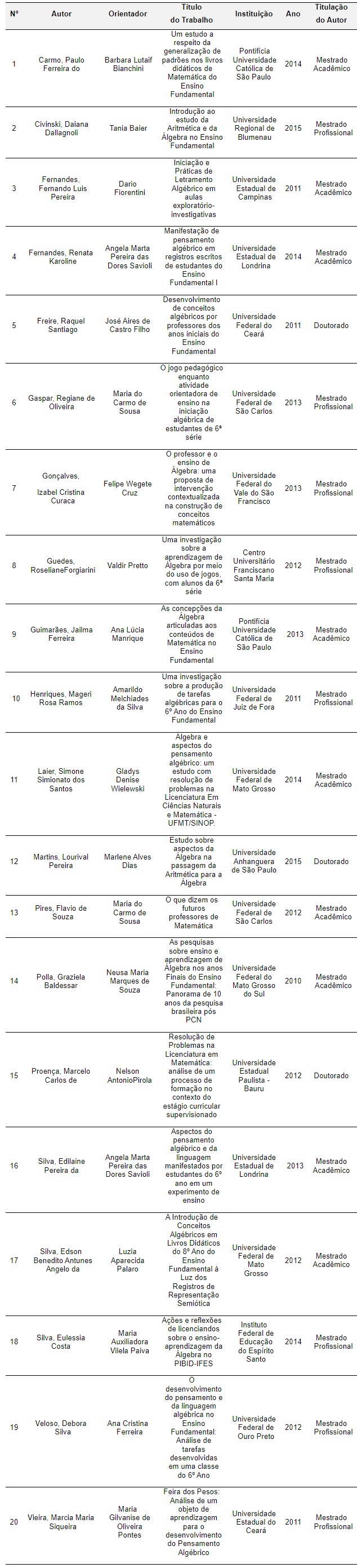 Relação de dissertações e teses
encontradas no banco de dados da CAPES e selecionadas segundo os critérios
estabelecidos no estudo.