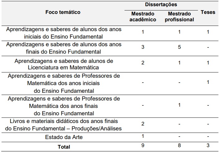 Classificação das dissertações e teses analisadas.