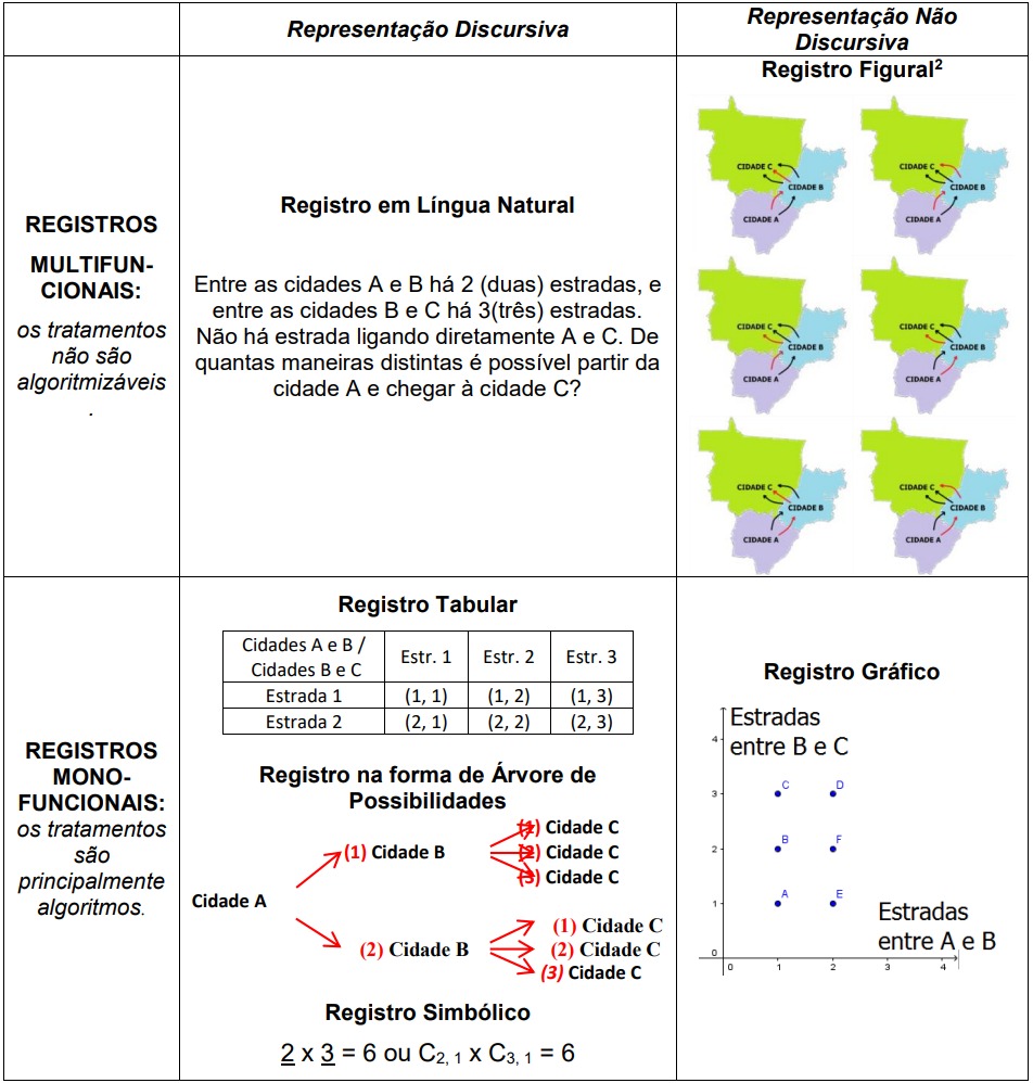  Classificação dos Registros
de Representação Semiótica a partir do objeto matemático desta pesquisa