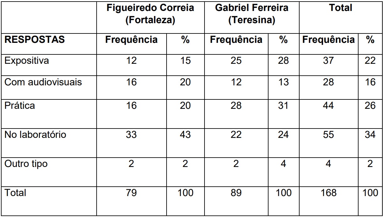 O tipo de
aula mais interessante de acordo com a posição dos alunos. 