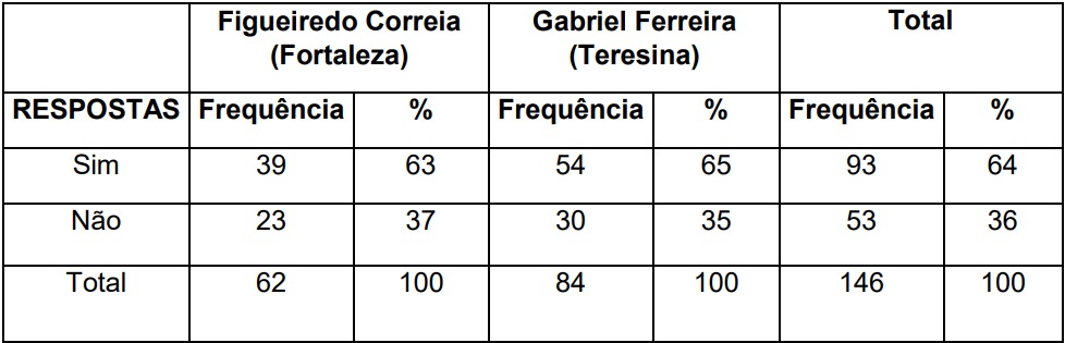 Perspectiva
dos alunos em relação a possibilidade de relação entre a Biologia e a realidade
fora do contexto escolar.